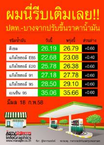 ผมนี่รีบเติมเลย!!  ปตท.-บางจากปรับขึ้นราคาน้ำมัน