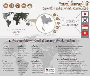 ขยะอิเล็กทรอนิกส์ ปัญหาสิ่งแวดล้อมจากสังคมเทคโนโลยี