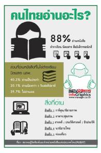 คนไทยอ่านอะไร? [info]