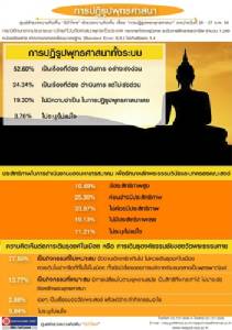 นิด้าโพลชาวพุทธโวยธุดงค์ธรรมกายไม่เหมาะ จี้เร่งปฏิรูปศาสนา ซัดมหาเถรฯ ไร้น้ำยา