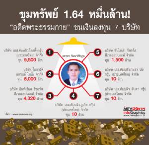 ขุมทรัพย์ 1.64 หมื่นล้าน!“อดีตพระธรรมกาย” ขนเงินลงทุน 7 บริษัท