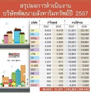 ปี 57 บิ๊กอสังหาฯ รายได้โต กำไรอู้ฟู่ จับตาปี 58 วัดกึ๋นผู้ประกอบการฝ่ากำลังซื้อ
