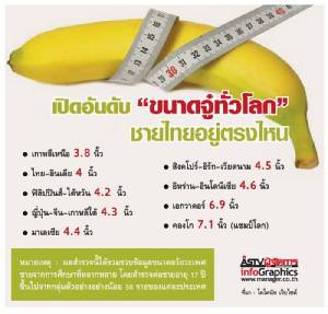 เปิดอันดับ "ขนาดจู๋ทั่วโลก" ชายไทยอยู่ตรงไหน [info]