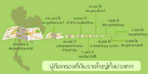 10 ตระกูล-องค์กรถือครองที่ดินรายใหญ่ของประเทศ