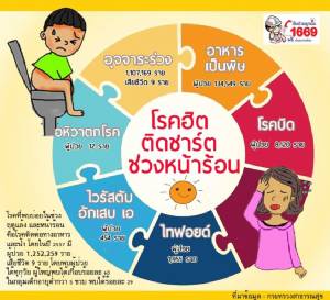 เปิดโผ 6 โรคฮิตหน้าร้อน!