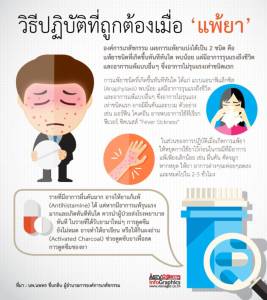วิธีปฏิบัติที่ถูกต้องเมื่อ ‘แพ้ยา’