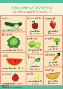 สุดยอดผักผลไม้คลายร้อน กินมาตั้งนานเพิ่งรู้ว่าฉ่ำน้ำขนาดนี้ !