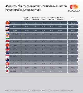 ชาวไทย 73.9% นิยมชอปปิ้งจากร้านค้าที่แสดงความรับผิดชอบต่อสังคมสูงที่สุดในเอเชีย แปซิฟิก
