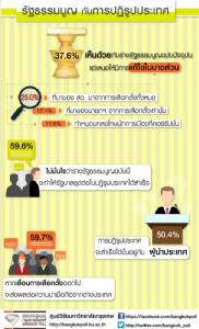 โพลหนุนร่าง รธน.แนะแก้บางส่วน ไม่มั่นใจปฏิรูปสำเร็จ ชี้ เลื่อนเลือกตั้งกระทบเชื่อมั่น