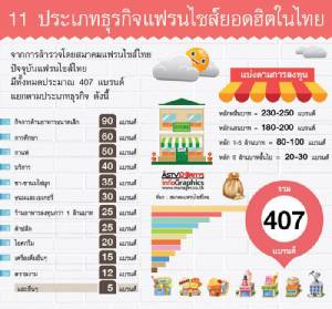 เปิดโผ 11 ประเภทธุรกิจแฟรนไชส์ยอดฮิตในไทย
