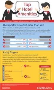 Hotels.com เผยผลวิจัยพฤติกรรมการใช้บริการโรงแรมของนักท่องเที่ยวไทย-ทั่วโลก