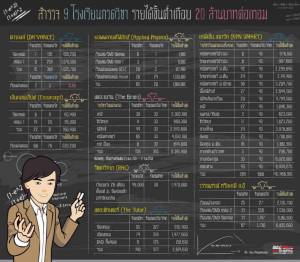 สำรวจ 9 โรงเรียนกวดวิชา รายได้ขั้นต่ำเกือบ 20 ล้านบาทต่อเทอม