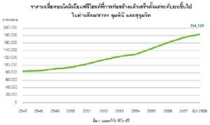 13 โครงการหรูร่วมงาน “ซีบีอาร์อี อีลีท ลิฟวิ่ง 2558” เป้าขาย 10 วัน กว่า 2.5 พันล้าน