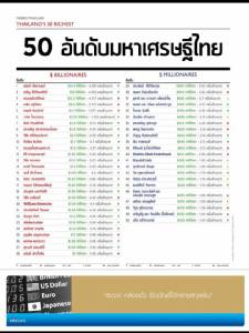 ฟอร์บส์เผยเศรษฐีปี 58 “เจ้าสัวธนินท์” รวยสุด “แม้ว” รั้งอันดับสิบ