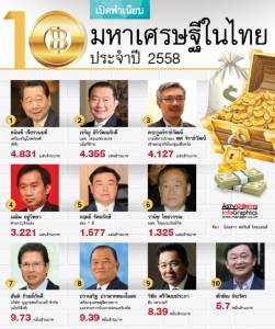 เปิดทำเนียบ 10 มหาเศรษฐีในไทย ประจำปี 2558