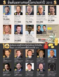 รวยเสียให้เข็ด  50 เศรษฐีไทยรวยเพิ่ม3.3ล้านล้าน “เจ้าสัวธนินทร์” แชมป์ “แม้ว” ยังติดท็อปเทน