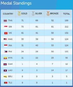 เฮ! ไทยแซงเจ้าภาพ ขึ้นที่ 1 ตารางเหรียญซีเกมส์ กวาดแล้ว 71 ทอง