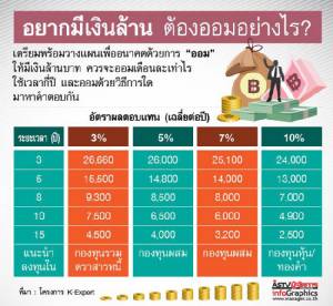 อยากมีเงินล้าน ต้องออมอย่างไร?