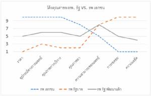 โค้งแห่งคุณค่าเพื่อการพัฒนาโรงพยาบาลของรัฐ : แก้ไขปัญหาโรงพยาบาลเอกชนราคาแพงและแก้ปัญหาโรงพยาบาลของรัฐขาดทุน