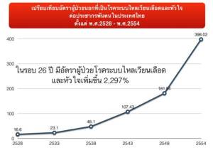 อีก 3 ปีข้างหน้า สหรัฐอเมริกาจะเลิกไขมันทรานส์แล้ว  บอกแล้วไม่ฟัง คนไทยยังจะต้องตายเกลื่อนกันต่อไป !?