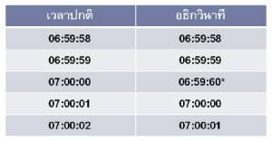2 ช่องทางปรับนาฬิการับเวลามาตรฐานใหม่ช้าลง 1 วินาที