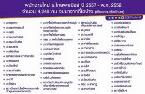 เฟซบุ๊ก SCB Thailand เผยปี 57-58 รับพนักงานใหม่กว่า 4,348 คน จากเกือบทุกสถาบันทั่วประเทศ