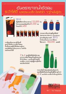อันตรายจากน้ำอัดลม ระวังให้ดี เบาหวาน-มะเร็ง-โรคหัวใจ จะจู่โจมไม่รู้ตัว