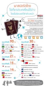 พาสปอร์ตไทยไปเที่ยวประเทศไหนได้บ้างในโลก โดยไม่ต้องขอวีซ่าล่วงหน้า