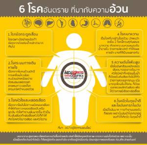 6 โรคอันตราย ที่มากับความอ้วน