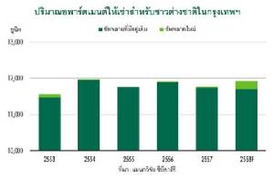 อพาร์ตเมนต์ให้เช่าชาวต่างชาติยังเติบโต แม้คู่แข่งคอนโดมิเนียม-เซอร์วิสฯ เบียดตลาด