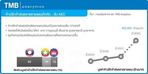 “ทีเอ็มบี” ชี้ค้าปลีกชายแดนโอกาสโตต่อเนื่อง