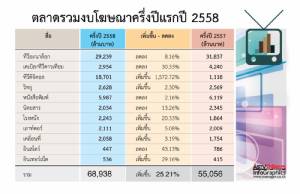 โฆษณาครึ่งปีแรก 6.8 หมื่นล้านบาท “สื่อทีวีดิจิตอล” โตพุ่ง 1,500%
