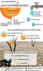 กรุงเทพโพลล์ ปชช.มีแผนรับมือภัยแล้ง ห่วงกระทบรายได้ ชาว กทม.ไม่กลัวประปาหยุดไหล
