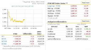ตลาดหลักทรัพย์ปิดตลาดช่วงเช้าวันนี้ที่ระดับ 1,432.82 จุด ลดลง 9.22 จุด (-0.64%) มูลค่าการซื้อขาย 17,943.99 ล้านบาท
