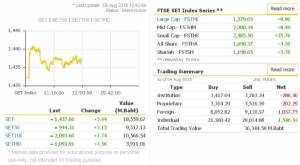 หุ้นภาคเช้าปิดบวก 5.44 จุด หลังกลุ่มพลังงานหนุน