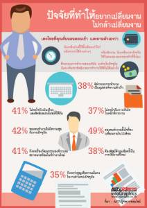ปัจจัยที่ทำให้อยากเปลี่ยนงาน - ไม่กล้าเปลี่ยนงาน