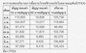 ภาวะที่ซบเซาของตลาดทองคำ ... บล.YLG