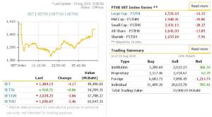 ปิดตลาดหุ้นไทยกลับมายืนเหนือ 1,400 จุด