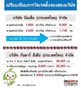 เปิดศึกเรตติ้งทีวี 1.6 พันล้าน “นีลเส็น” ฮึดข่ม “กันตาร์”