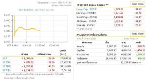 เช้านี้หุ้นไทยรีบาวนด์แดนลบปิดที่ 1,380.66
