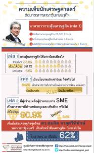 โพลชี้นักเศรษฐศาสตร์ร้อยละ 90 หนุนมาตรการอุ้ม SMEs ทีม ศก. “สมคิด”
