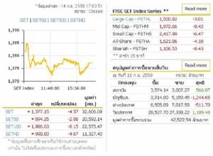 หุ้นไทยปิดร่วง 4.57 จุด โบรกฯ คาดหุ้นพรุ่งนี้ร่วงต่อ