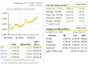 หุ่นไทยปิดพุ่ง 11.15 จุด โบรกเตือนยังไม่ปลอดภัย