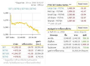 แบงก์ พลังงาน กดดัชนีร่วง 24.70 จุด