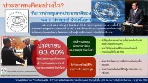 สวนดุสิตโพล ค่อนข้างพอใจ “บิ๊กตู่” แจงในเวที UN ทำต่างชาติยอมรับ-เข้าใจไทยเพิ่ม