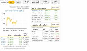 เตือนเปิดตลาดบ่ายดัชนีอาจเผชิญแรงขายทำกำไร