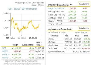 หุ้นไทยแกว่งทั้งวันก่อนปิด +1.16 จุด โบรกฯ มองอยูในช่วงปรับฐาน