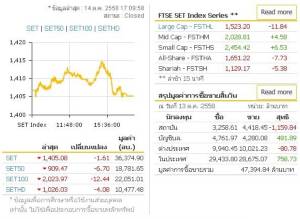 หุ้นปิดลบตามภูมิภาคคาดขาดปัดจัยหนุน