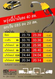 อั้นไว้! พรุ่งนี้น้ำมันทุกชนิดลด40สต./ลิตรเว้นE85 ลด20สต./ลิตร