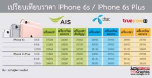 iPhone 6s / iPhone 6s Plus เปิดราคาแล้ว!!! เครื่องเปล่า และเครื่องพร้อมแพกเกจจาก 3 ค่ายใหญ่